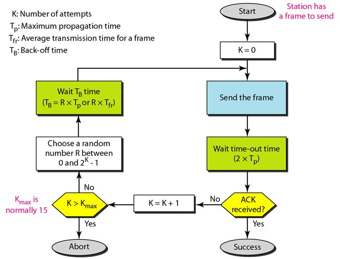 aloha Protocols_Pure aloha strategy